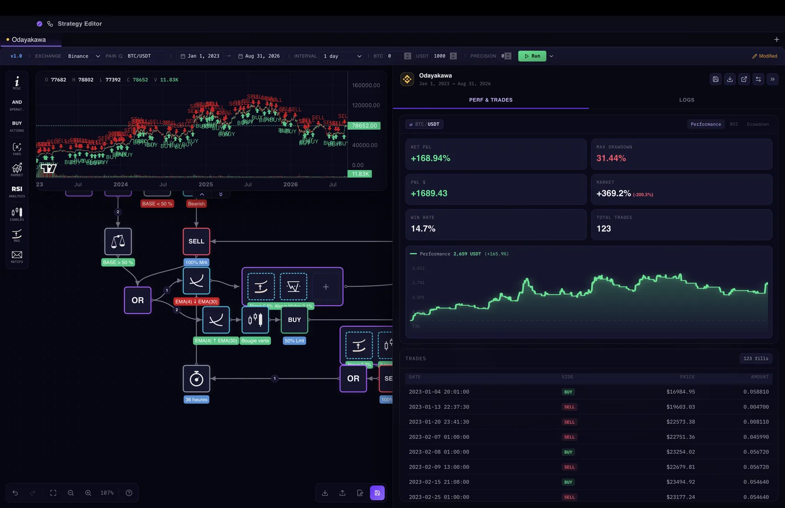 Un backtest de KryllOS terminado: el gráfico de velas con las entradas y salidas marcadas, el panel de rendimiento a la derecha (+168,94 % de PnL neto, 31,44 % de drawdown máximo, 123 operaciones) y el registro operación por operación debajo.