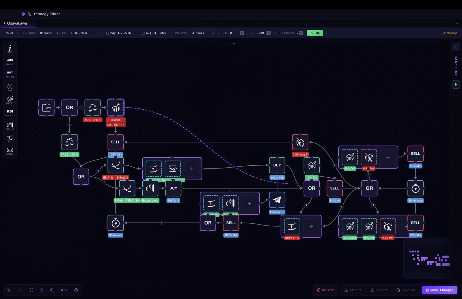 El editor de estrategias de KryllOS: la estrategia Odayakawa compuesta con bloques enlazados en el lienzo (condiciones, OR, órdenes BUY y SELL), con la paleta de herramientas a la izquierda y la barra de parámetros (Binance, BTC/USDT, intervalo de 4 horas) arriba.